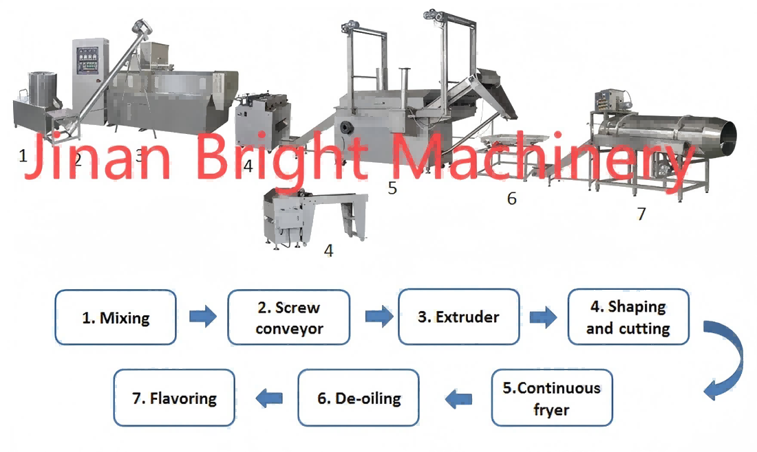 Explore Fried Food Production Line