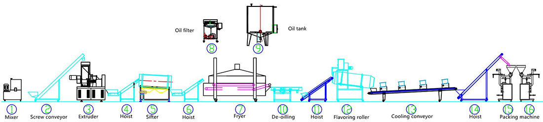 Kurkure Processing Making Machine