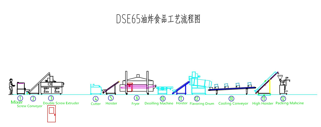 Doritos Chips Production Line Doritos Chips Production Line